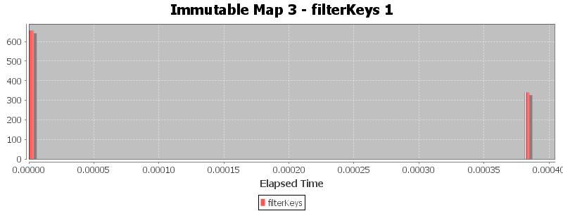 Immutable Map 3 - filterKeys 1